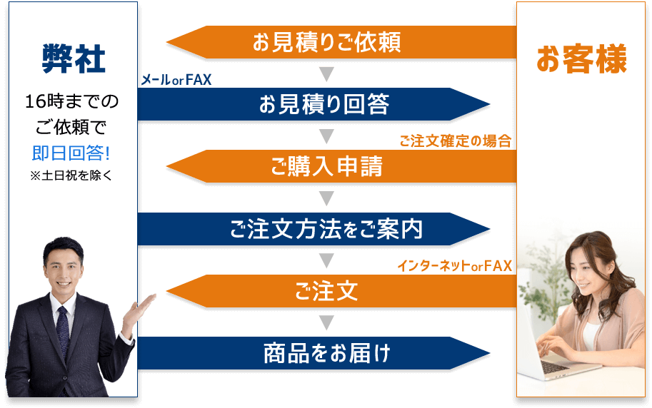 見積り依頼から購入までの流れ