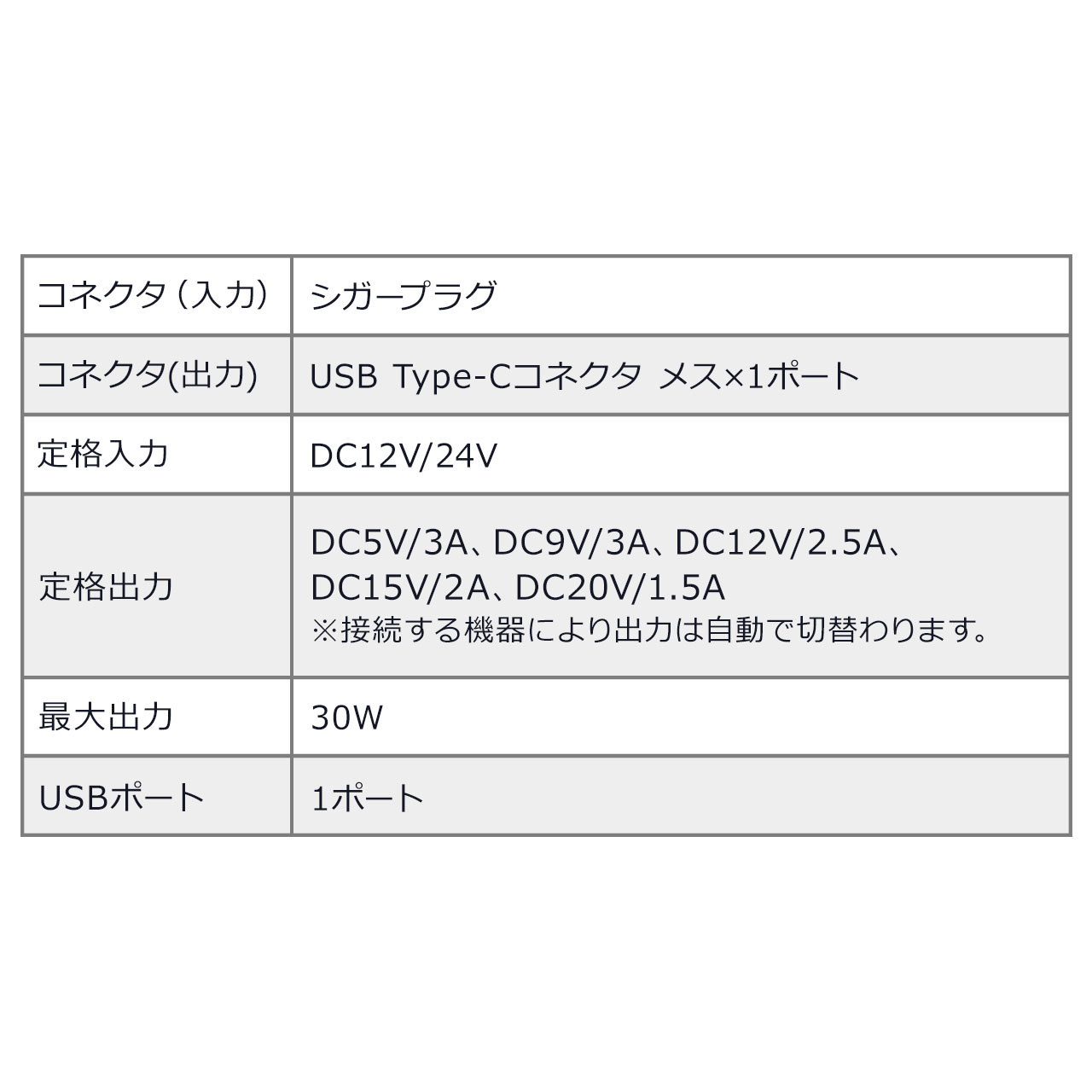 J[`[W[ ԍڏ[d Type-C~1|[g USB PD30WΉ 5V/3A }[d VK[\Pbg 12V/24VΉ RpNg 200-CAR092C