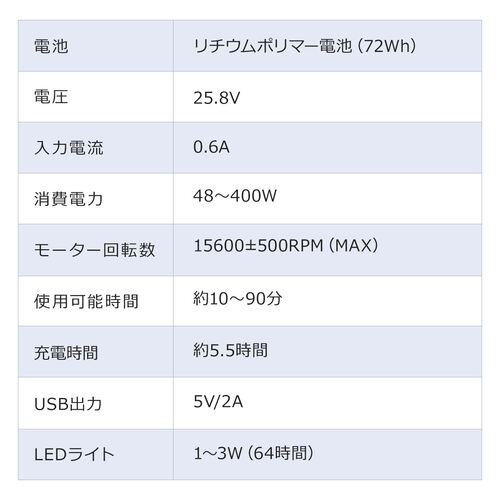 【ビジネス応援セール】ブロワー 充電式 コードレス 風量無段階 落ち葉掃除 バッテリー LEDライト付き 200-CD084