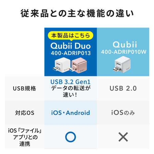 Qubii Duo USB-A ホワイト iPhone iPad iOS Android 自動バックアップ 容量不足解消 iPhone15対応 400-ADRIP013W