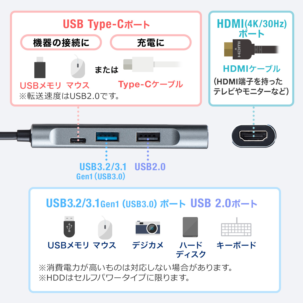 AEgbgFUSB Type-C hbLOXe[V oC^Cv PD/60WΉ 4KΉ 4in1 HDMI Type-C USB3.0 USB2.0 K^bN Z400-HUB086GM