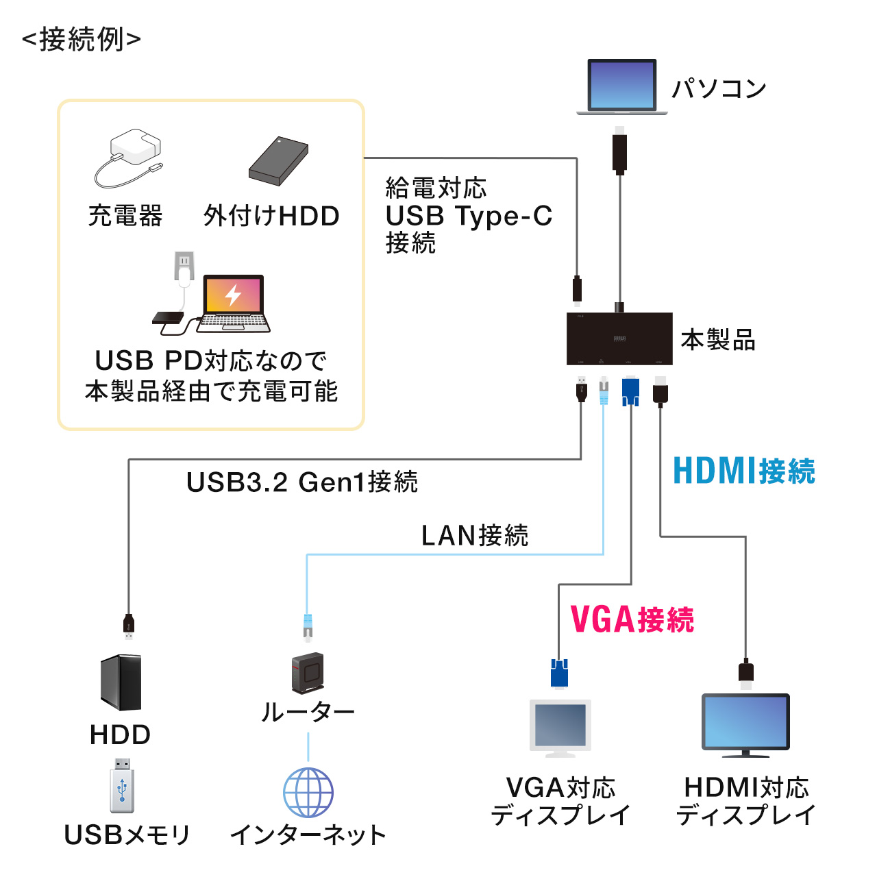 USB Type-CoChbLOXe[V HDMI VGA o PD100W LAN C[Tlbg USB3.1Gen1 P[u50cm ubN 400-HUBC7BK