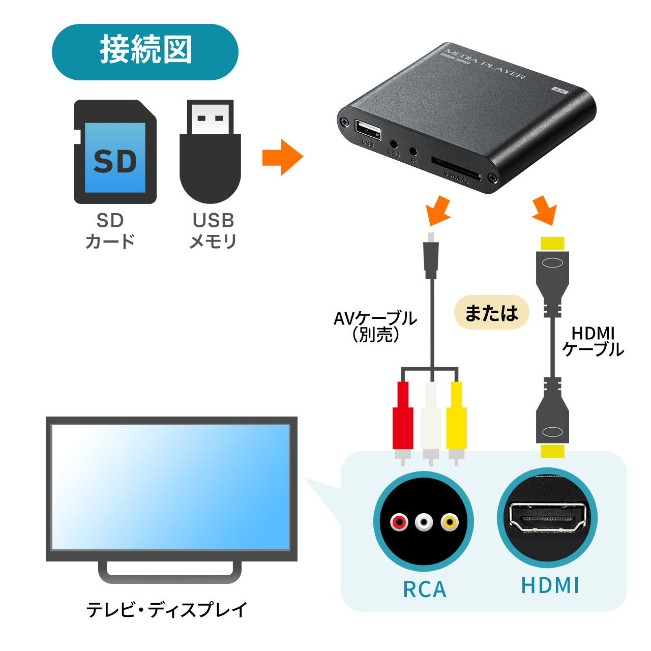 4KΉfBAv[[ fW^TCl[W Zbggbv{bNX HDMI RCA SDJ[h USB I[gvC  摜 y IObY 400-MEDI023