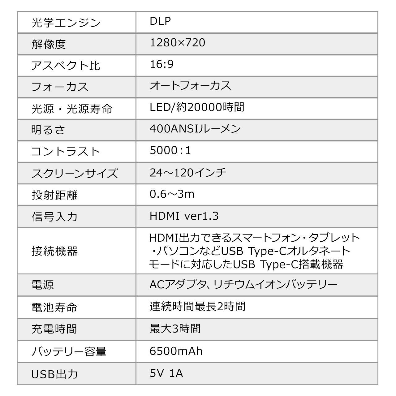 oCvWFN^[ USB Type-C 400ANSI[ 720p HDMI Type-C I[gtH[JX `␳@\ obe[ Xs[J[ 400-PRJ024