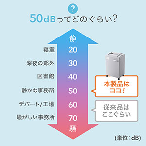 電動シュレッダー 業務用 クロスカット 20枚細断 連続30分使用 カード対応 40Lダストボックス ホッチキス対応 静音 選挙グッズ キャスター付き  400-PSD029の販売商品 | 通販ならサンワダイレクト