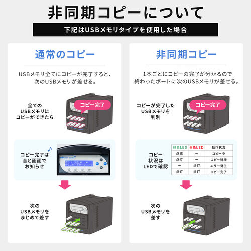 デュプリケーター SDカード 大量コピー 7枚同時 クローン 複製 消去 削除 パソコン不要 日本語 法人 貸出機サービス 読込33MB/S 書込31MB/S 400-SDDU