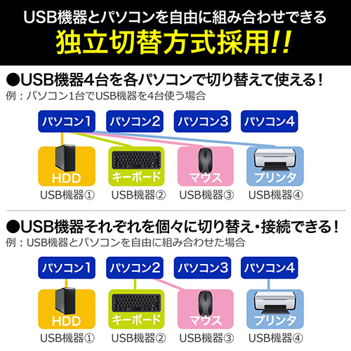 USB切替器（手動・PC4台用・USB機器4台・USB2.0・プリンタ・外付けHDD・キーボード/マウス対応） 400-SW023