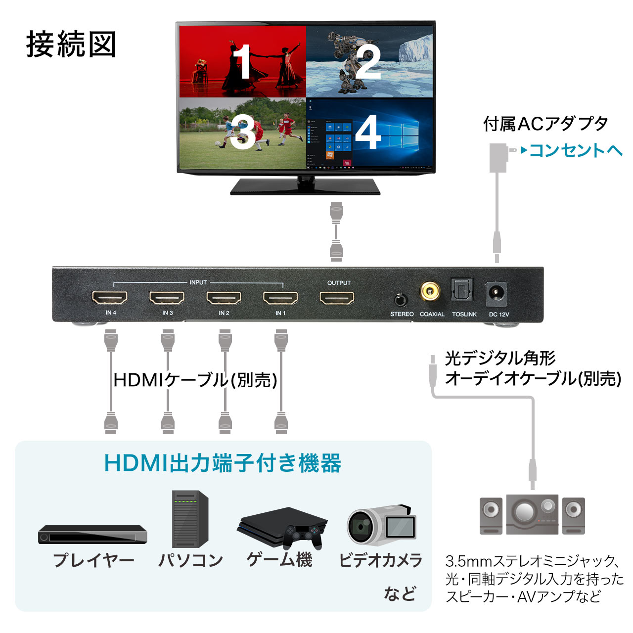 画面分割 HDMI切替器 4入力 1出力 4画面分割 マルチビューワー フルHD 