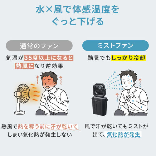 ミストファン 扇風機 10L 自動首振り コードレス USB Type-C
