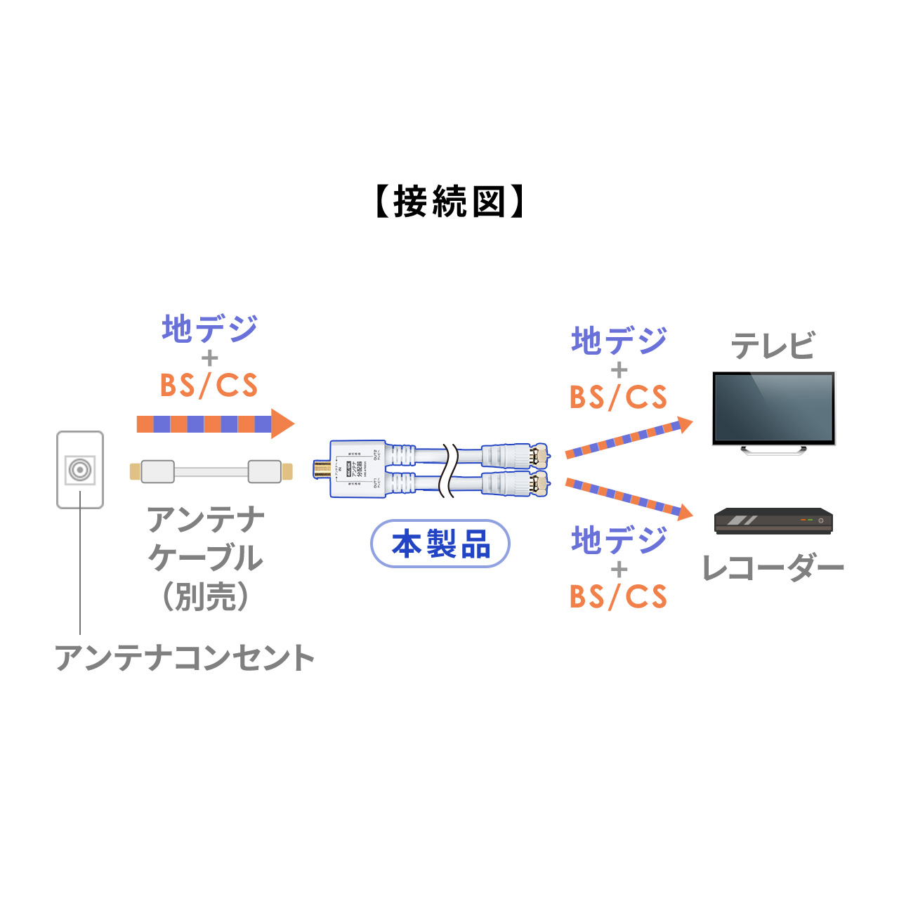 �A���e�i���z�� 4K�Ή� 8K�Ή� BS CS �n�f�W CATV�Ή� 2���z�� �P�[�u����̌^ �P�[�u����0.5m