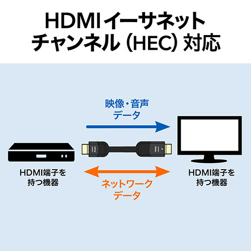 HDMIP[u@10miCRCUE4K/60HzE18Gbps`ΉEHDMI2.0ij 500-HD020-10