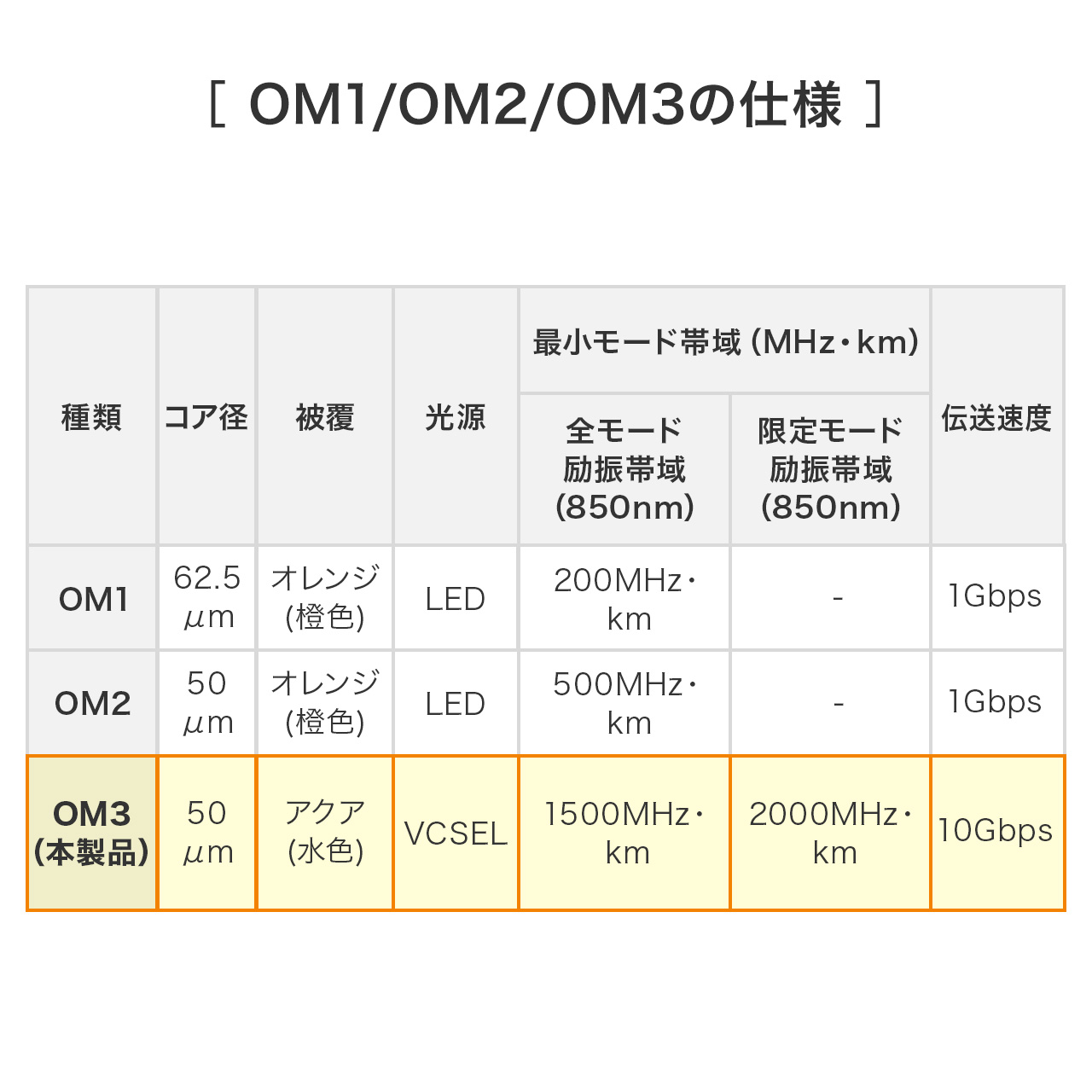 t@CoP[u OM3 10GBASE-SR/SWKi 10Gbps }`[h LC~2-LC~2 Kl^ 2c 50m 2m 500-HOM3LCLC-02
