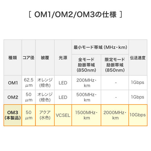 t@CoP[u OM3 10GBASE-SR/SWKi 10Gbps }`[h LC~2-LC~2 Kl^ 2c 50m 2m 500-HOM3LCLC-02