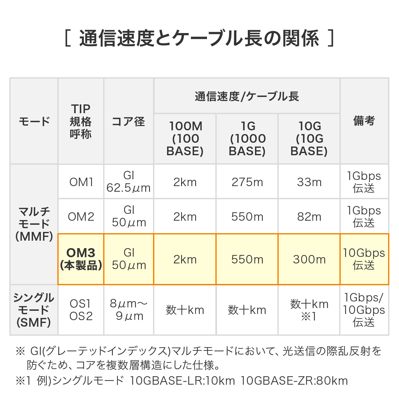 t@CoP[u OM3 10GBASE-SR/SWKi 10Gbps }`[h LC~2-LC~2 Kl^ 2c 50m 2m 500-HOM3LCLC-02