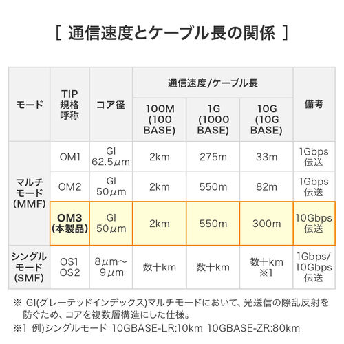 t@CoP[u OM3 10GBASE-SR/SWKi 10Gbps }`[h LC~2-LC~2 Kl^ 2c 50m 2m 500-HOM3LCLC-02