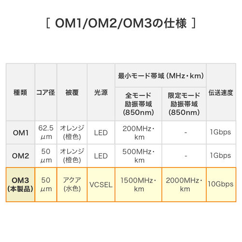 t@CoP[u OM3 10GBASE-SR/SWKi 10Gbps }`[h LC~2-SC~2 Kl^ 2c 50m 2m 500-HOM3LCSC-02
