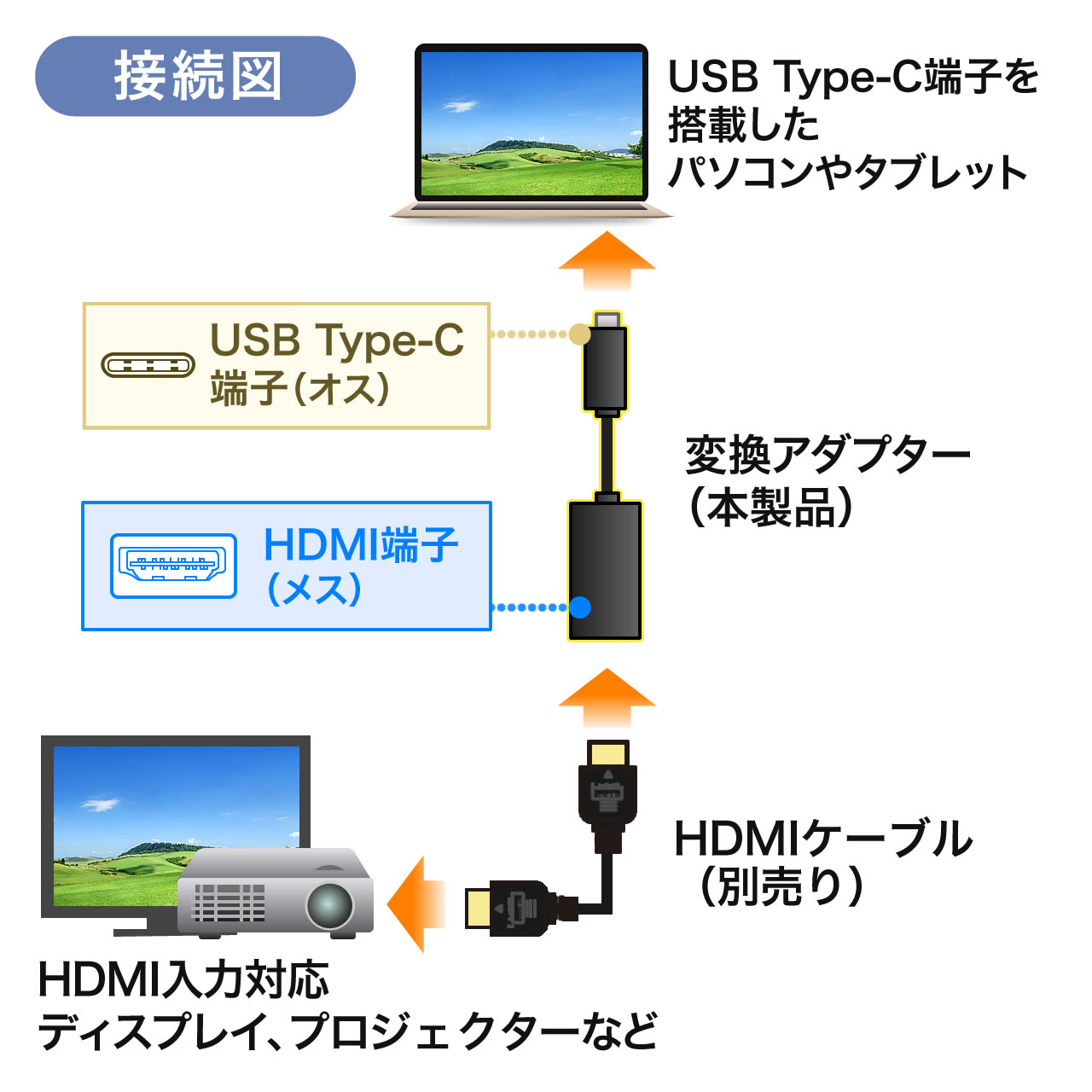 USB Type-C HDMI ϊA_v^i4KEʊgEEdsvj 500-KC015CH
