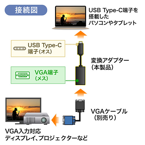 USB Type C-VGAϊA_v^[iUSB Type C to VGAEʊgEEtHDo͉\Edsvj 500-KC016CV