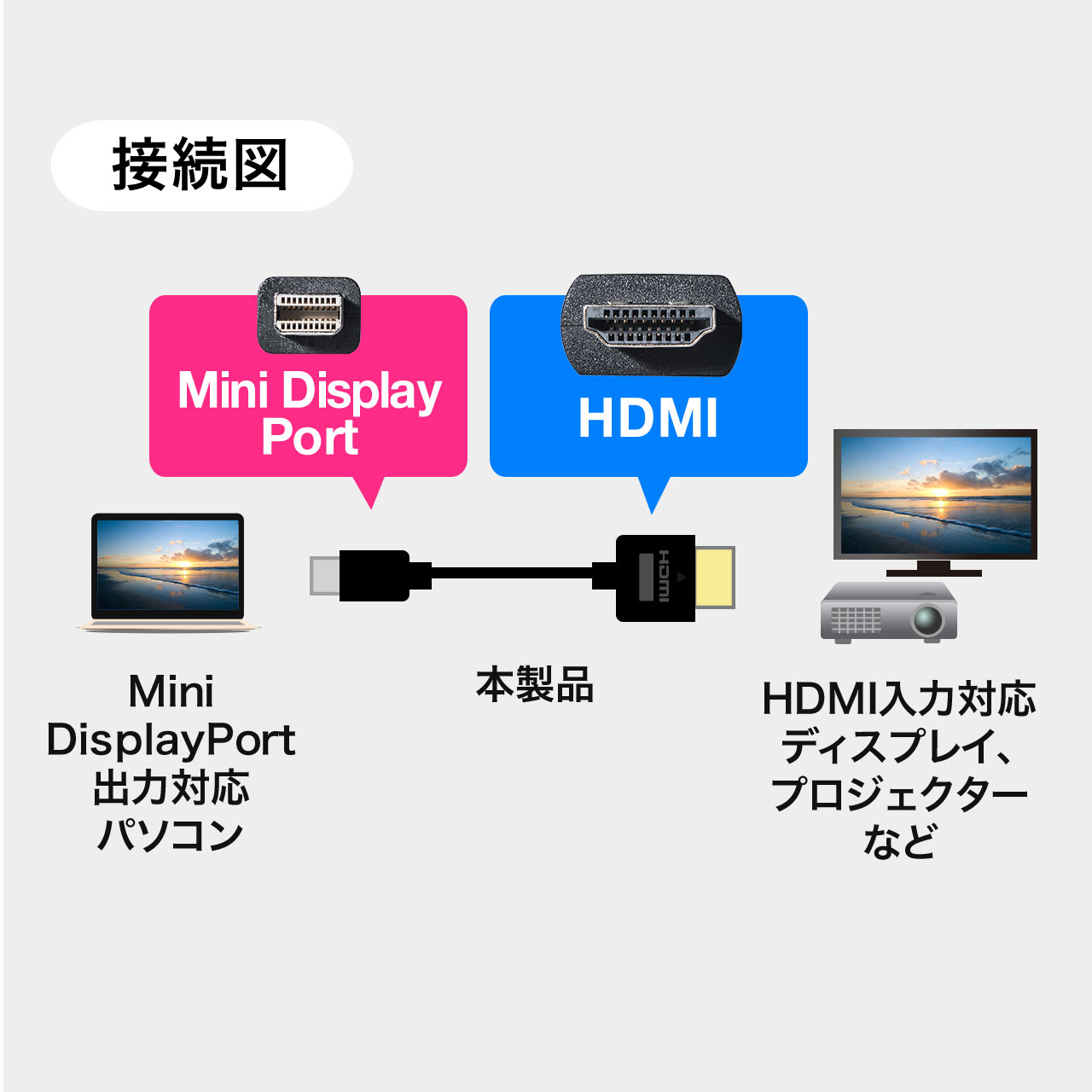 Mini DisplayPort-HDMI変換ケーブル(2m・4K/60Hz対応・アクティブタイプ・Thunderbolt変換・4K出力可能・Surface Pro 通販ならサンワダイレクト