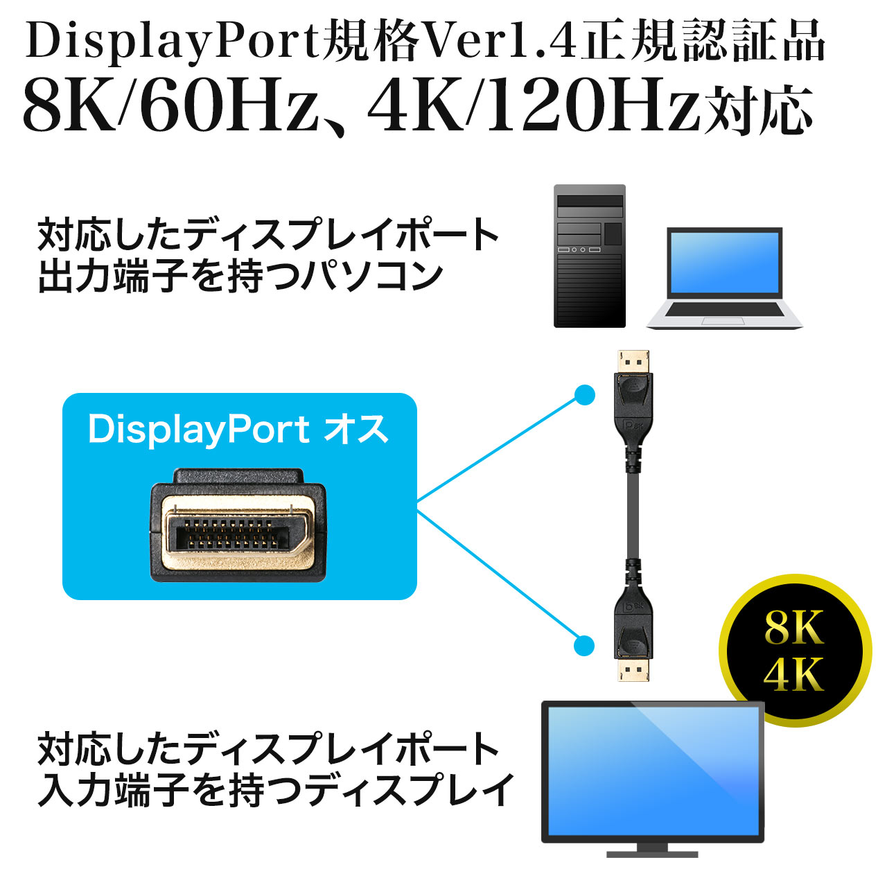 fBXvC|[gP[u(DisplayPortP[uE8K/60HzE4K/120HzEHDR10ΉE1mEo[W1.4FؕiEubNj 500-KC025-10