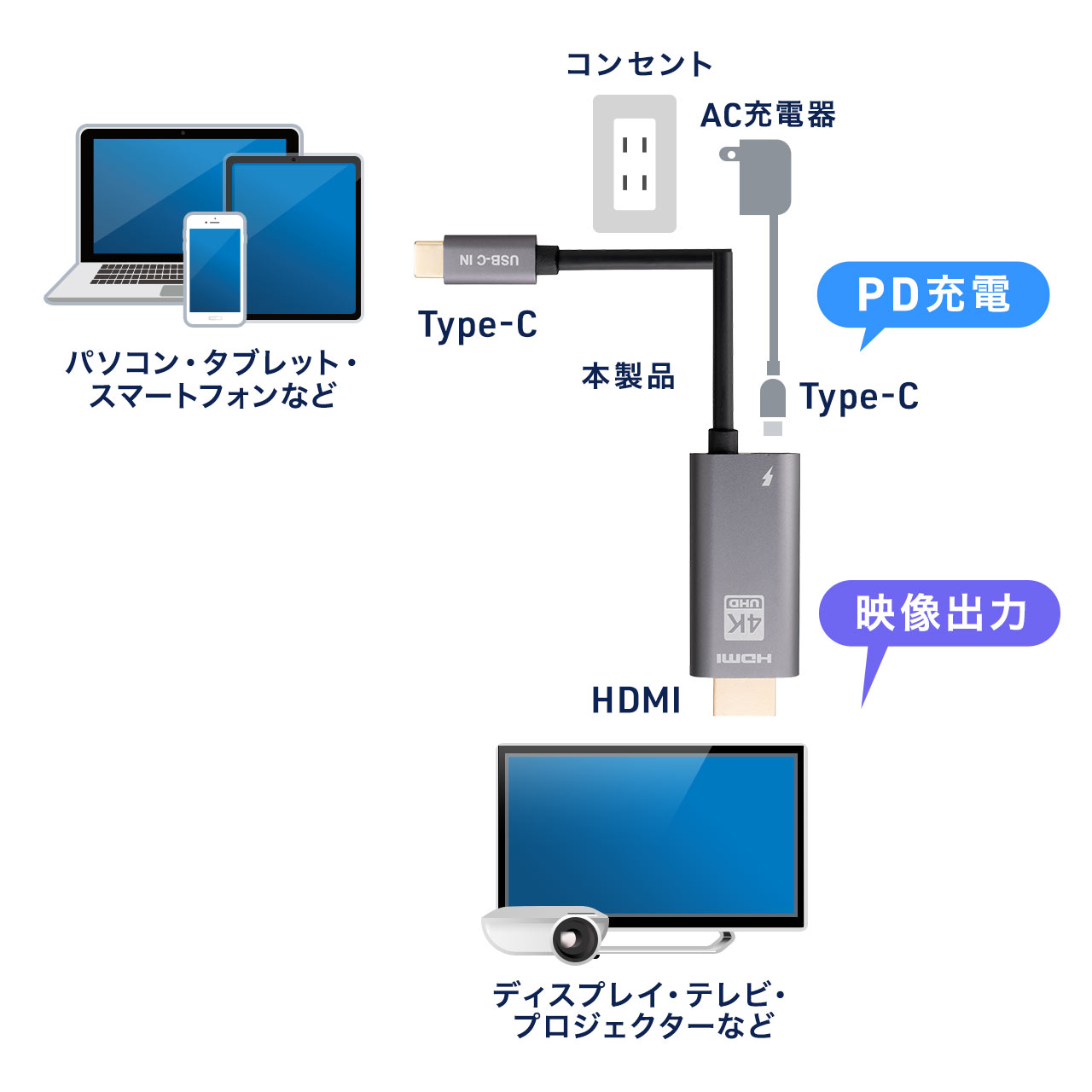 USB Type-C HDMIϊA_v^ 4K/30Hz tHD/60Hz PD60W P[u2 typeC@Ή X}[gtH ^ubgHDR ubN 500-KC045