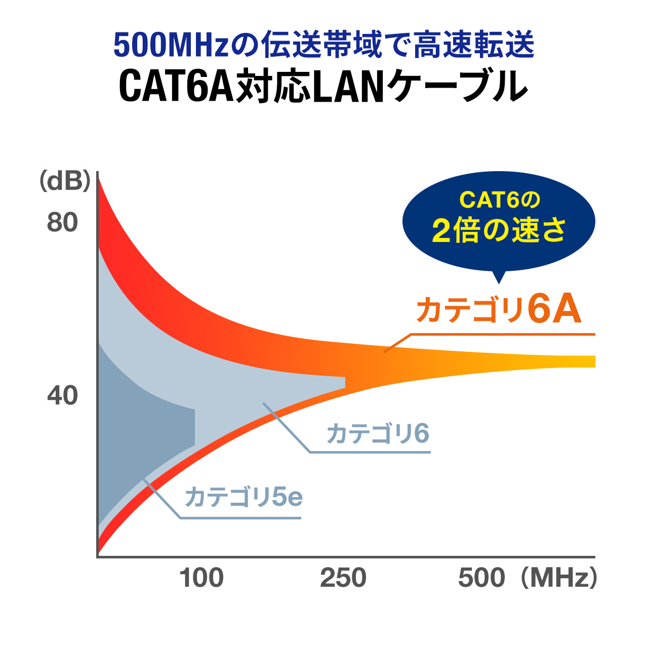 CAT6A pLANP[u 100m P[û `x10Gbps `ш500MHz OX}[N zCg 500-LAN6A-CB100W