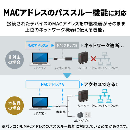 �@�l���p�ɕK�{��MAC�A�h���X�p�X�X���[�@�\