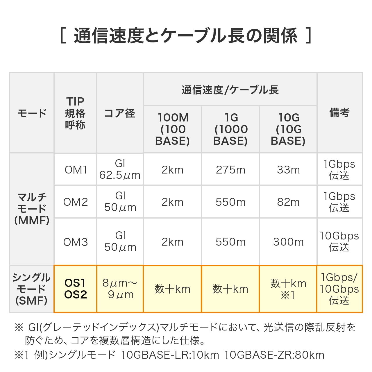 ���t�@�C�o�P�[�u�� OS2 10GBASE-LR/ER/ZR�K�i 10Gbps �V���O�����[�h LC�~2-SC�~2 ���K�l�^ 2�c �V���[�g�u�[�c �f���v���b�N�X SM 9��m 10m