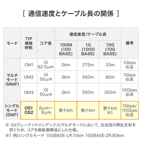 ���t�@�C�o�P�[�u�� OS2 10GBASE-LR/ER/ZR�K�i 10Gbps �V���O�����[�h LC�~2-SC�~2 ���K�l�^ 2�c �V���[�g�u�[�c �f���v���b�N�X SM 9��m 20m