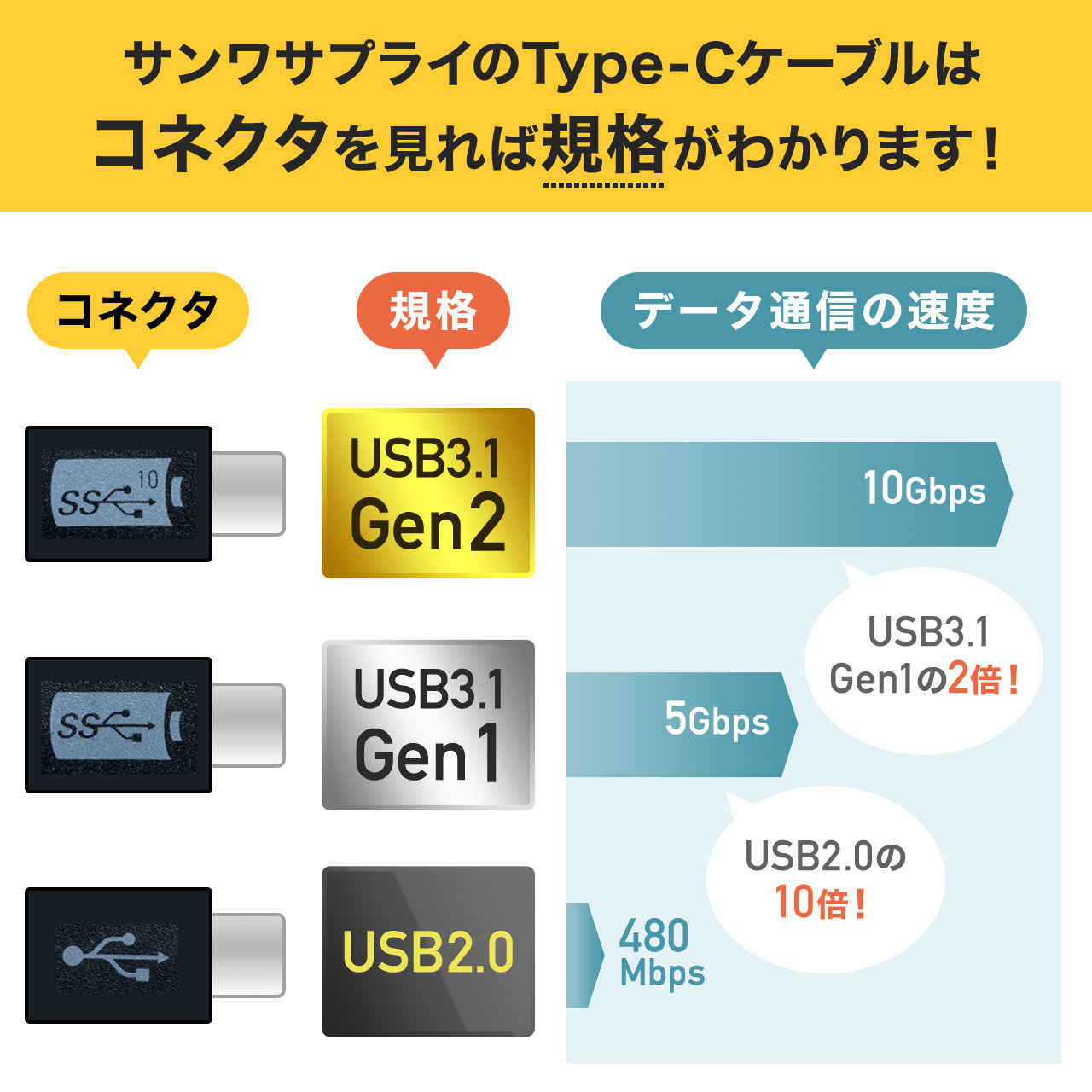 USB ^CvCP[uiUSB3.1EGen1EUSB PDΉEType-CIX/Type-CIXEUSB-IFF؍ς݁E50cmEubNj 500-USB051-05