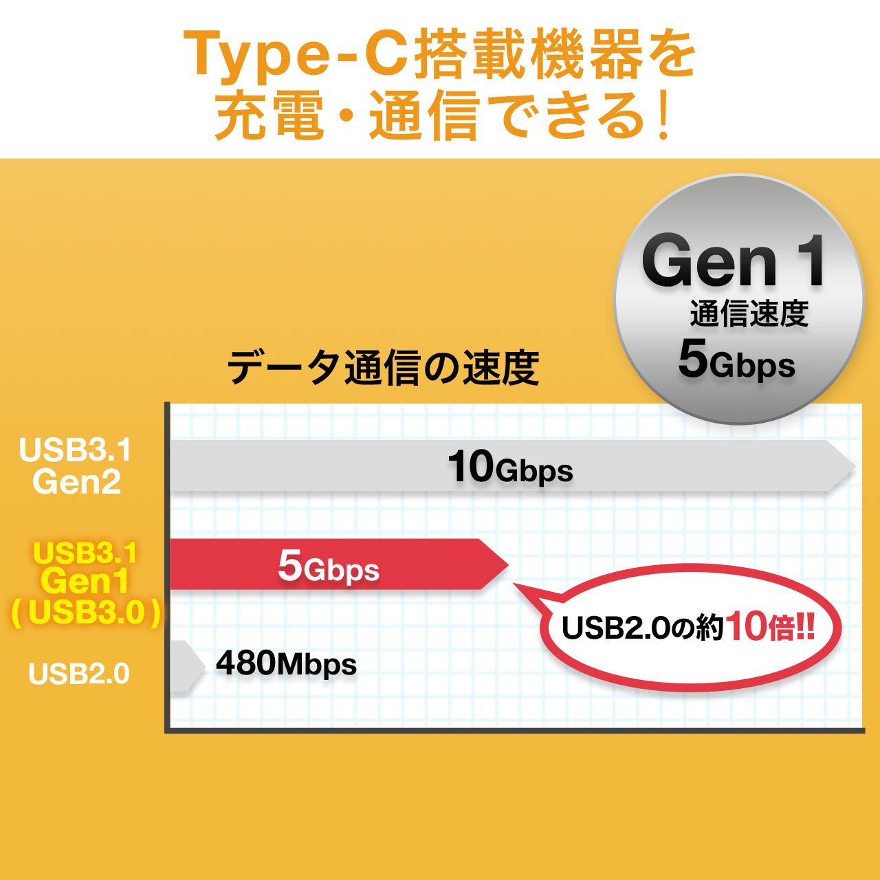 USB ^CvC/USB AϊP[uiUSB3.1EGen1EType-CIX/USB AEUSB-IFF؍ς݁E15cmEubNj 500-USB055-015