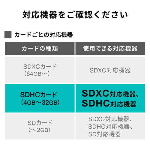【メモリセール】SDカード（SDHCカード・32GB・Class10） 600-HT32G10