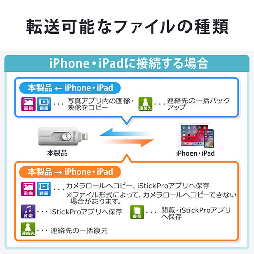 iPhoneEiPad USB 64GBiUSB3.1 Gen1ELightningΉEMFiF؁EiStickPro 3.0EVo[j 600-IPL64GAS