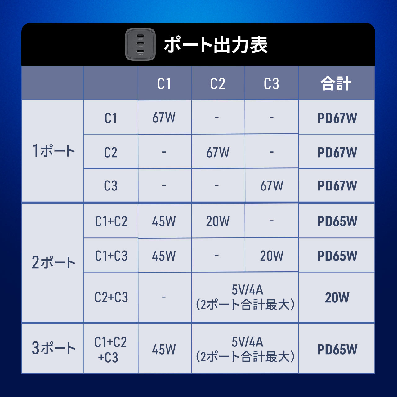 yVi|Cg10{zUSB[d PD [d 1|[gő67W v65W 3|[g Type-C~3 GaN̗p ^ ܂肽ݎvO }[d X}z ^ubg PSEKi 700-AC046