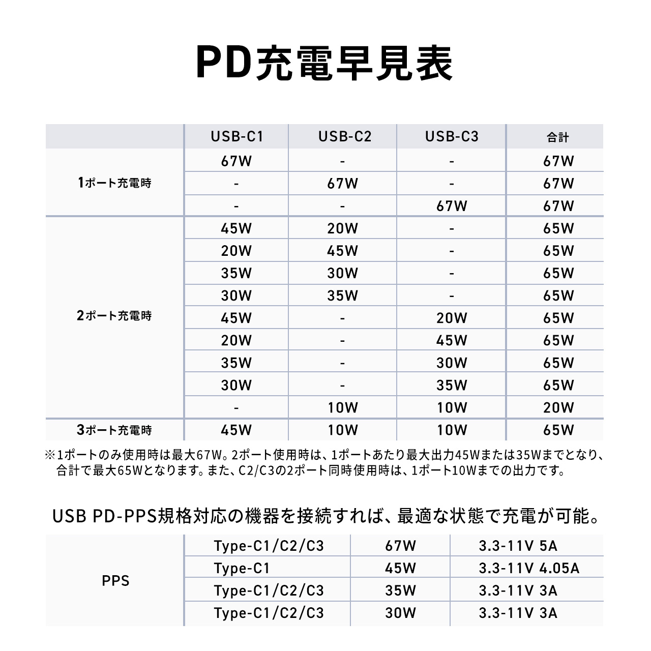 d^bv USB Type-C PD 65W GaN RZg3 d͕\Ή P[u2m 700-TAP080