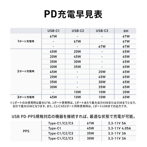 d^bv USB Type-C PD 65W GaN RZg3 d͕\Ή P[u2m 700-TAP080