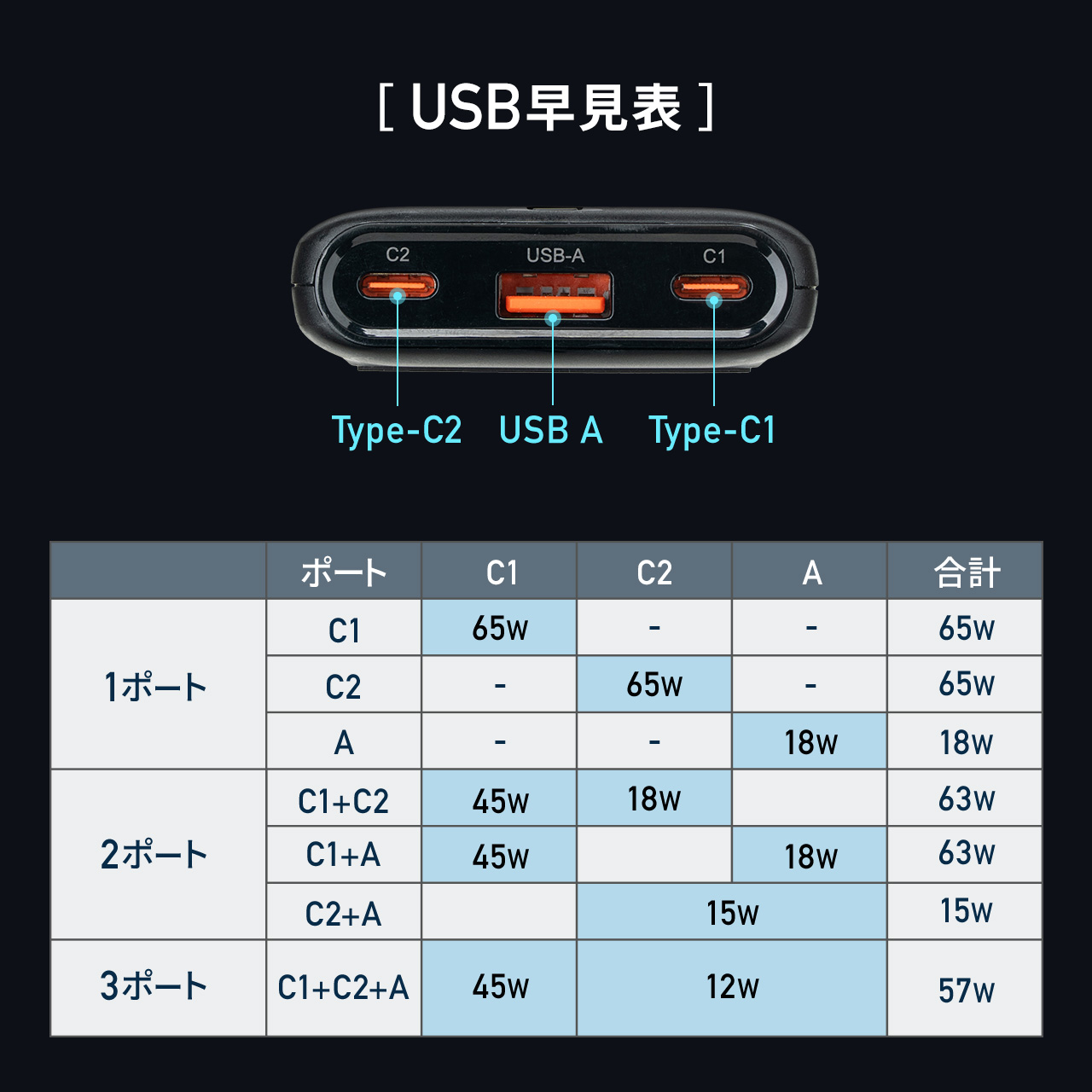 �d���^�b�v USB PD 65W �}���[�d GaN 1.5m �����R�[�h �y�����^18mm�z Type-C�~2 A�~1 AC�~2�� �R���Z���g L�^�v���O