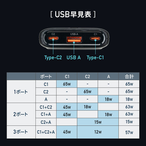 �d���^�b�v USB PD 65W �}���[�d GaN 1.5m �����R�[�h �y�����^18mm�z Type-C�~2 A�~1 AC�~2�� �R���Z���g L�^�v���O
