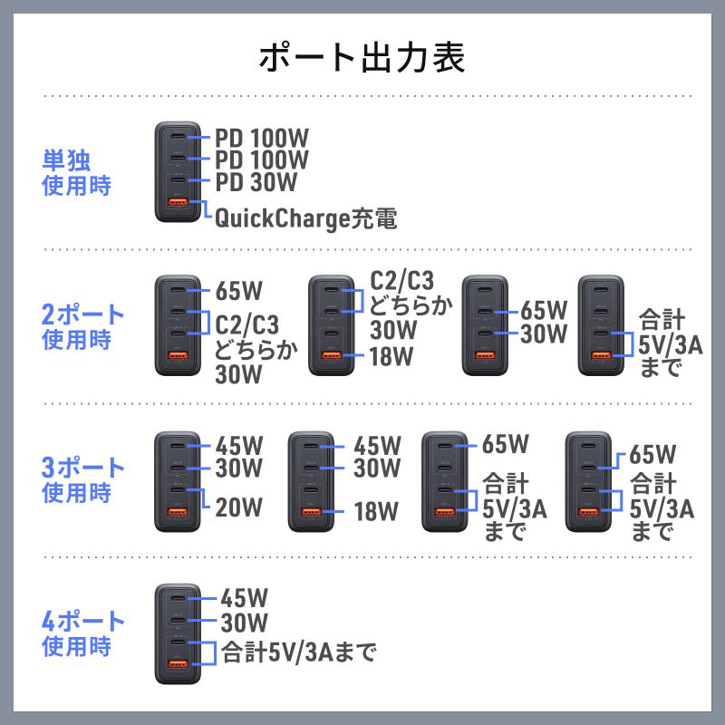 USB-C[d PD [d 100W USB-A~1 & USB-C~3 v4|[g GaNKE ܂肽ݎvO }[d m[gp\R |[g RpNg }[d ubN ACA-PD104BK