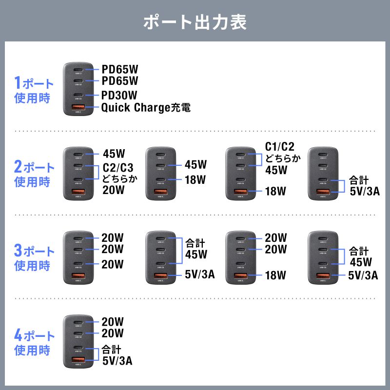 USB-C[d PD [d 65W 4|[g Type-C~3 USB-A~1 GaN̗p ܂肽ݎvO }[d m[gp\R |[g PSEKi ubN ACA-PD107BK