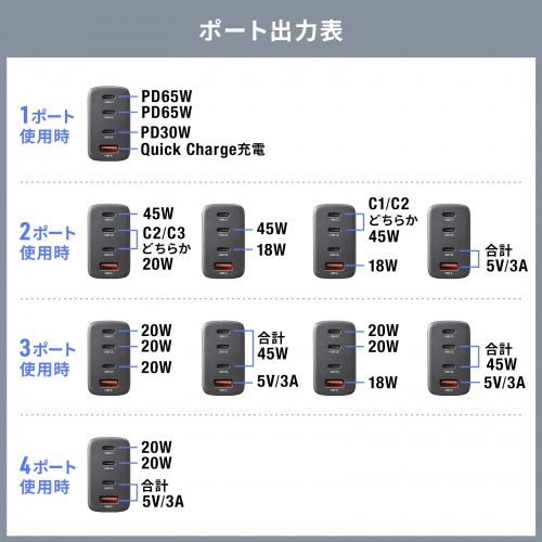 USB-C[d PD [d 65W 4|[g Type-C~3 USB-A~1 GaN̗p ܂肽ݎvO }[d m[gp\R |[g PSEKi ubN ACA-PD107BK