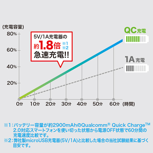 Quick Charge 2.0ΉAC[dimicroUSBP[ǔ^EubNE1.5mj ACA-QC42MBK
