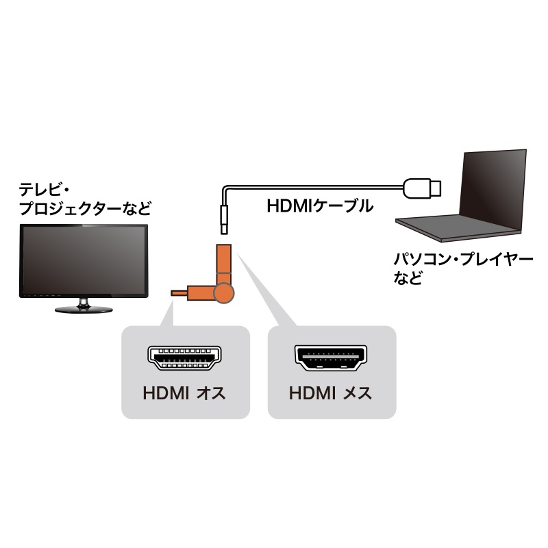 HDMI�A�_�v�^ ��] �ϊ� �R�l�N�^ �ϊ��A�_�v�^ 4K �����b�L �e���r �v���W�F�N�^�[ ���R�[�_�[ �Q�[���@