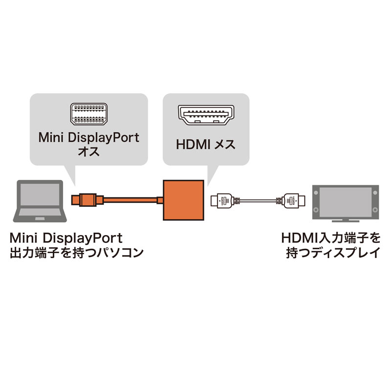 Mini DisplayPort-HDMIϊA_v^ AD-MDPHD04
