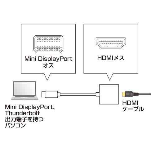 Mini DisplayPort-HDMI変換アダプタ｜サンプル無料貸出対応 AD
