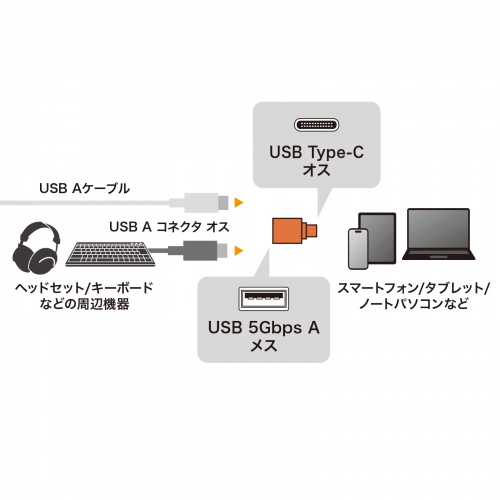 Type-CϊA_v^ USB 5Gbps USB A to Type-Cϊ 5V3A[dΉ ^݌v RlN^ ܃pbP[W AD-USB32CAF