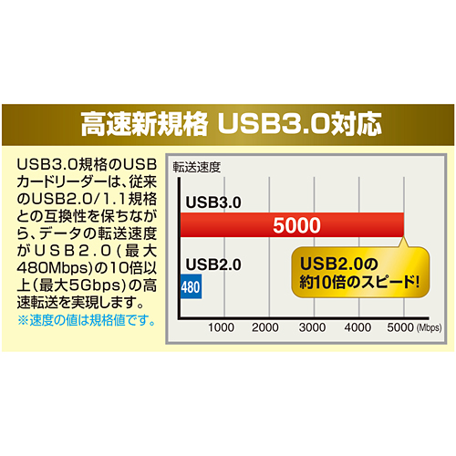 USB3.0 J[h[_[iSDXCJ[h64GBΉEUHS-IΉj ADR-ML31U3BK