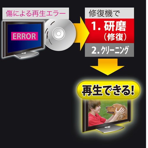 ディスク自動修復機（CD・DVD用・研磨タイプ）CD-RE2ATの販売商品 ...