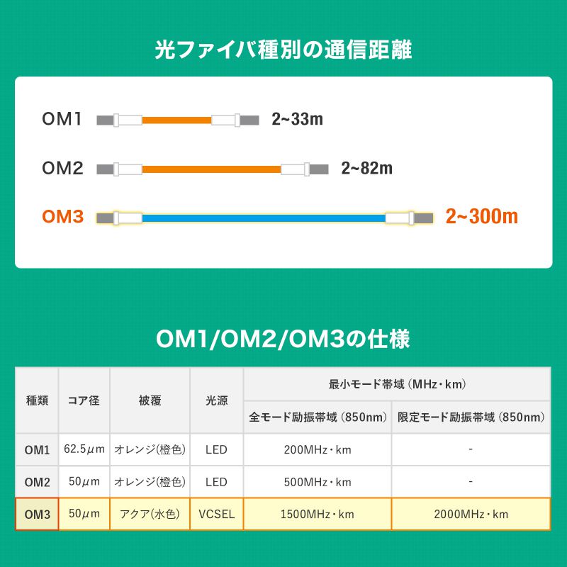 t@CoP[u ⋭Kl^ 2c }`[h OM3 50m LC~2-LC~2 10MK 2m HKB-HOM3LCLC-02