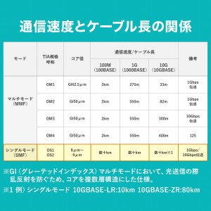 メガネ型 光ファイバケーブル シングルモード 8.6μm LC×2-LC×2 1m 2芯 分割可能 屋内用 長距離伝送 ギガビットイーサネット対応  LSZH HKB-LCLC1-01Nの販売商品 | 通販ならサンワダイレクト